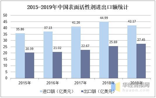 2019年中國表面活性劑行業 產量、銷量與進出口分析及產品精細化發展方向