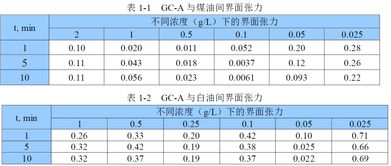 中國日化院突破性發(fā)布 雙子季銨鹽表面活性劑GC系列，引領(lǐng)特殊表面活性劑新紀(jì)元